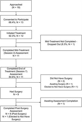 Targeting Coping to Improve Surgical Outcomes in Pediatric Patients With Median Arcuate Ligament Syndrome: Feasibility Study